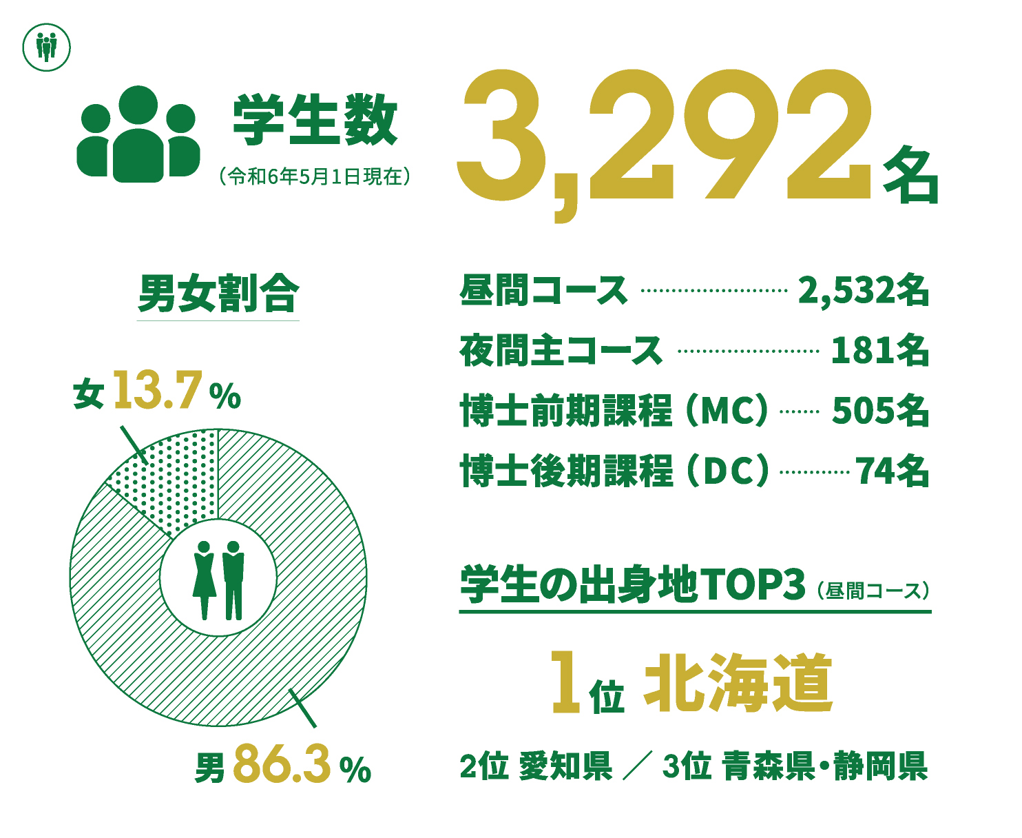 学生数3,292名