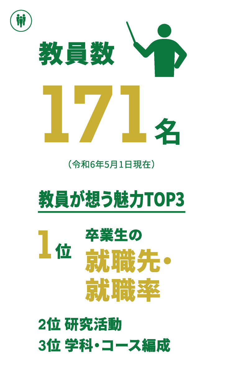 教員数171名