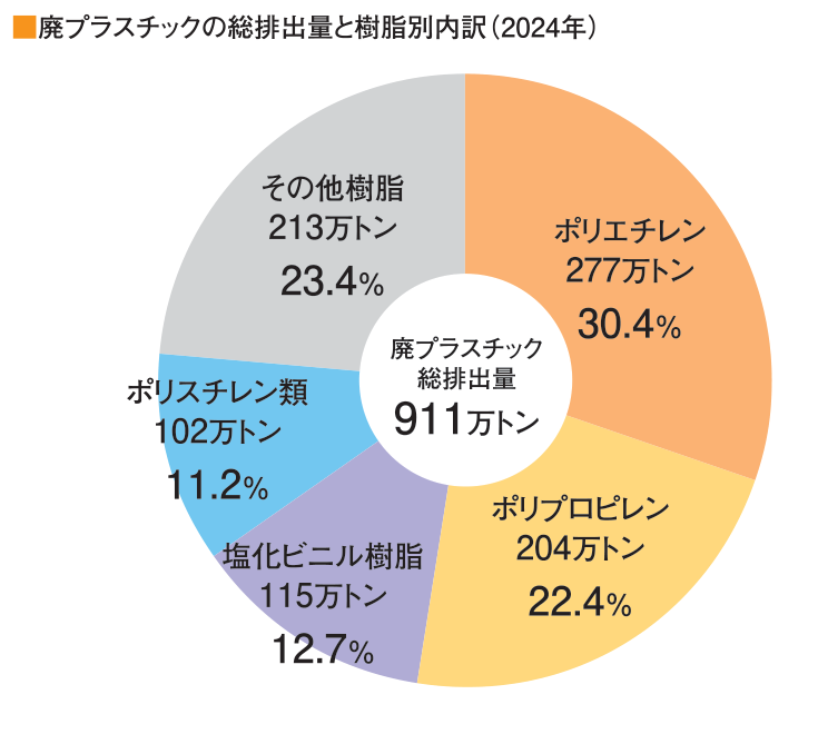 廃プラスチックの総排出量と樹脂別内訳（2024年）