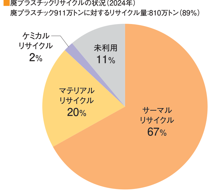 廃プラスチックリサイクルの状況（2024年）