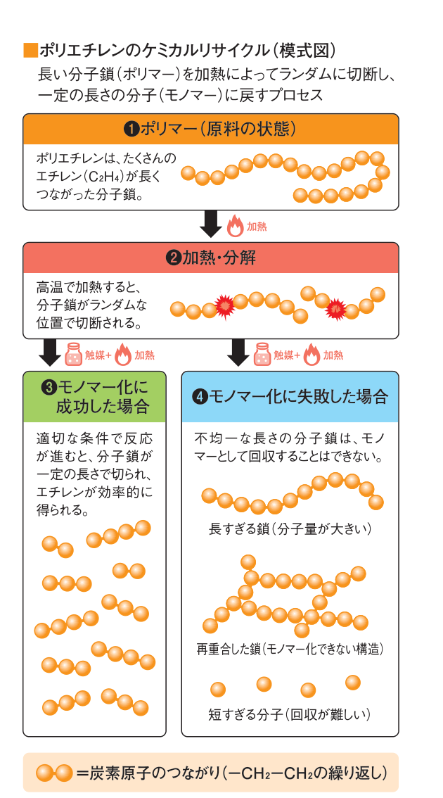 ポリエチレンのケミカルリサイクル（模式図）