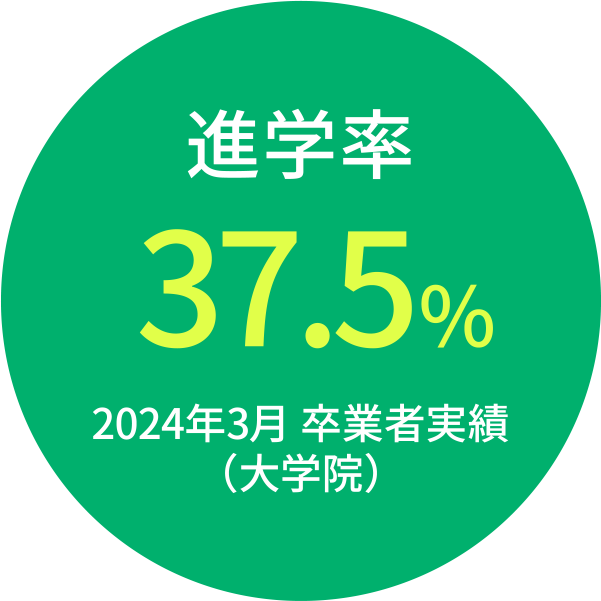 進学率37.5% 2024年3月 卒業者実績（大学院）