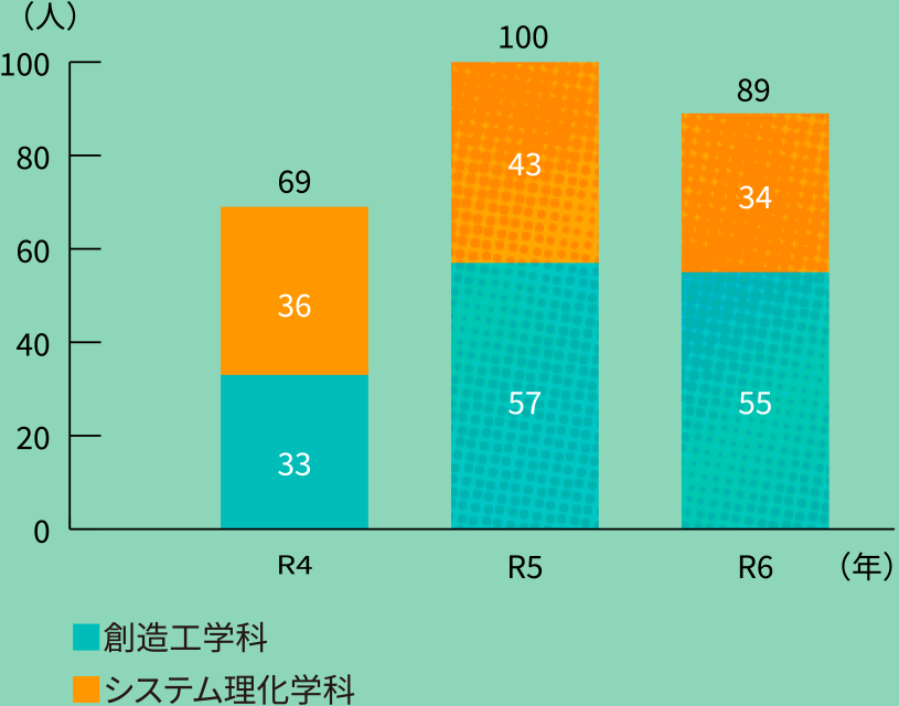 入学人数