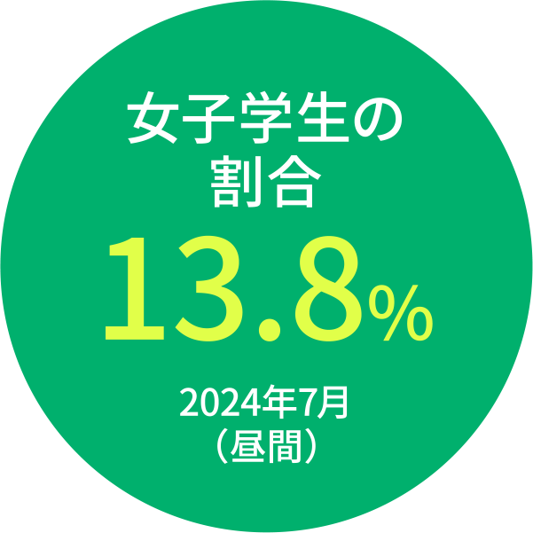 女子学生の割合13.8% 2024年7月(昼間)