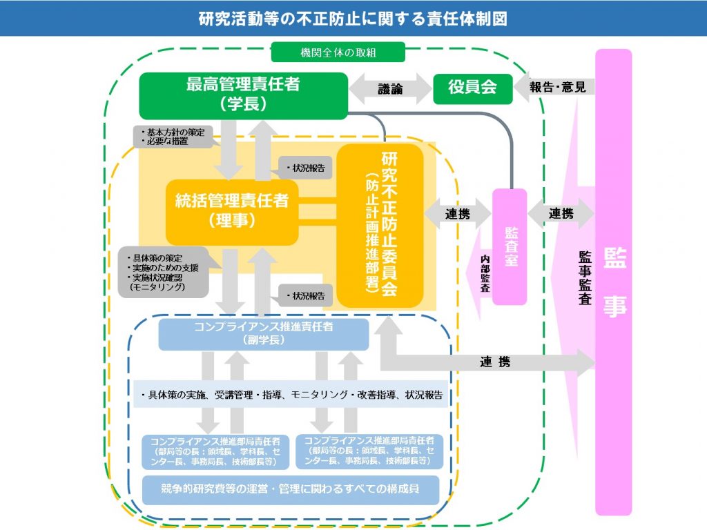 公的研究費の不正使用等の防止 | 国立大学法人 室蘭工業大学